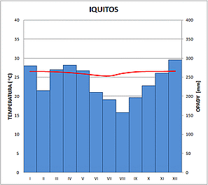 klimatodiagram iquitos